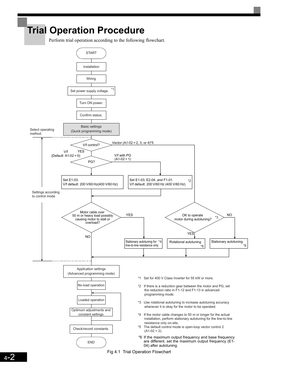 Trial operation procedure, Trial operation procedure -2 | Yaskawa G7 Drive User Manual | Page 91 / 454