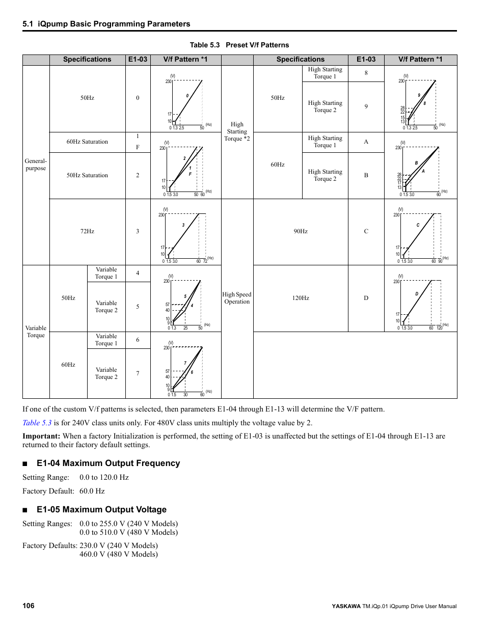E1-04 maximum output frequency, E1-05 maximum output voltage, 1 iqpump basic programming parameters | Yaskawa iQpump Drive User Manual User Manual | Page 106 / 235