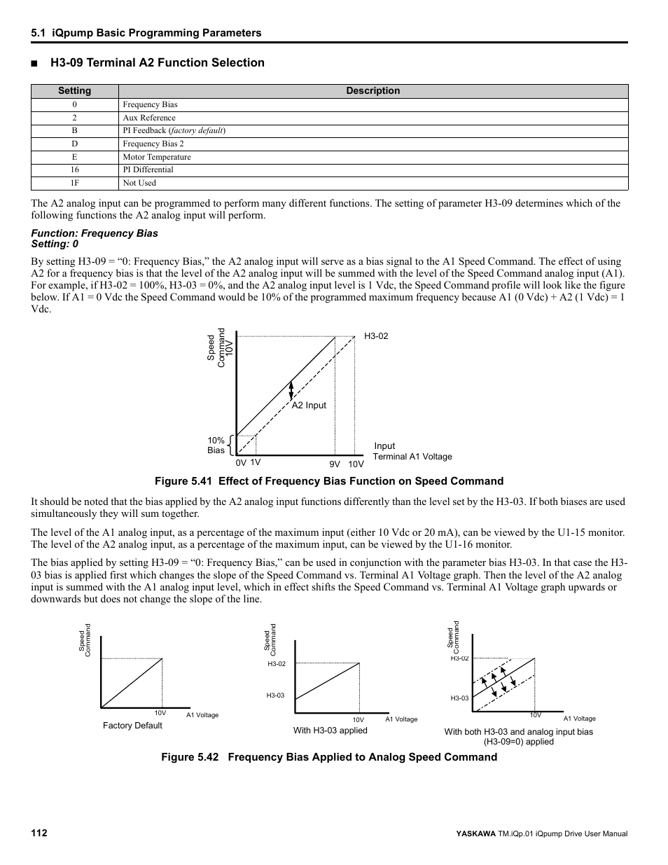 H3-09 terminal a2 function selection, 1 iqpump basic programming parameters | Yaskawa iQpump Drive User Manual User Manual | Page 112 / 235