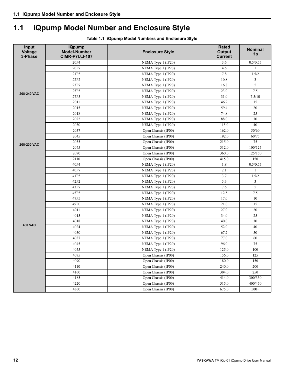 1 iqpump model number and enclosure style, Iqpump model number and enclosure style | Yaskawa iQpump Drive User Manual User Manual | Page 12 / 235