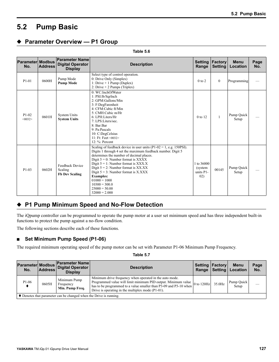 2 pump basic, Pump basic, Parameter overview — p1 group | P1 pump minimum speed and no-flow detection, Set minimum pump speed (p1-06) | Yaskawa iQpump Drive User Manual User Manual | Page 127 / 235