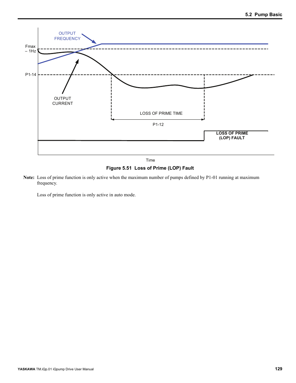 Yaskawa iQpump Drive User Manual User Manual | Page 129 / 235