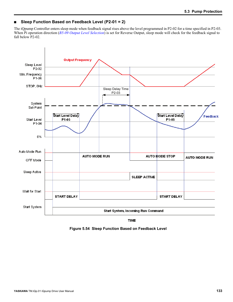 Sleep function based on feedback level (p2-01 = 2) | Yaskawa iQpump Drive User Manual User Manual | Page 133 / 235