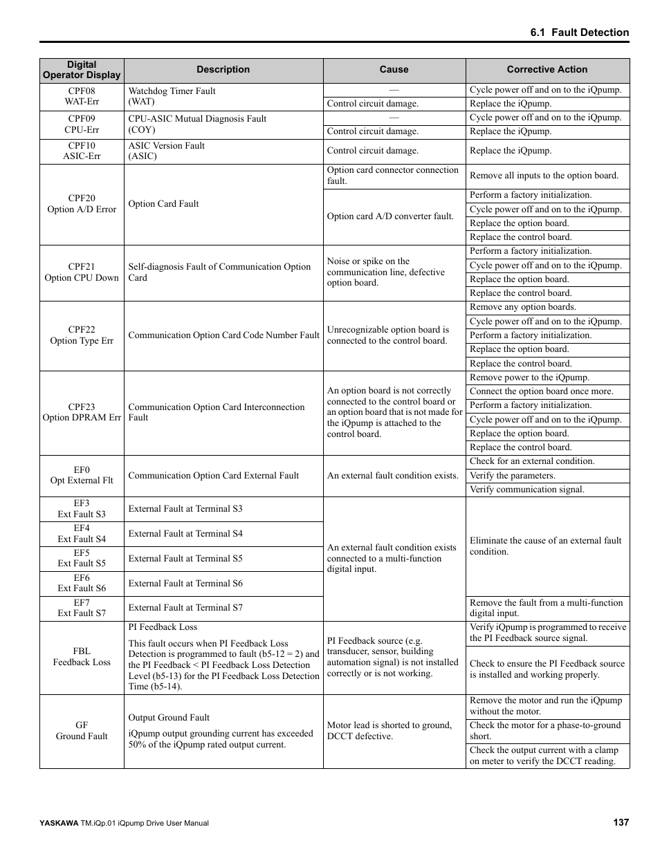 Yaskawa iQpump Drive User Manual User Manual | Page 137 / 235