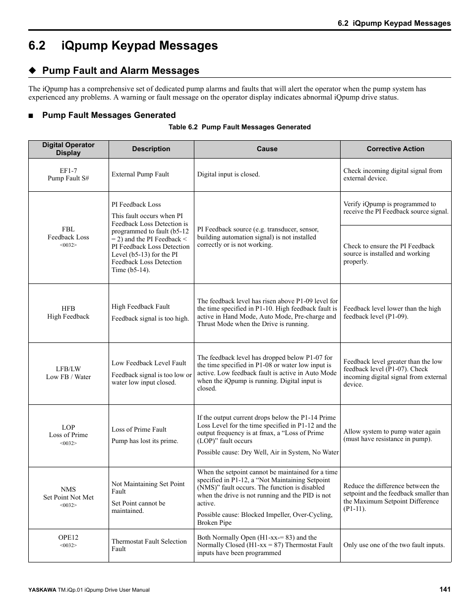 2 iqpump keypad messages, Iqpump keypad messages, Pump fault and alarm messages | Yaskawa iQpump Drive User Manual User Manual | Page 141 / 235