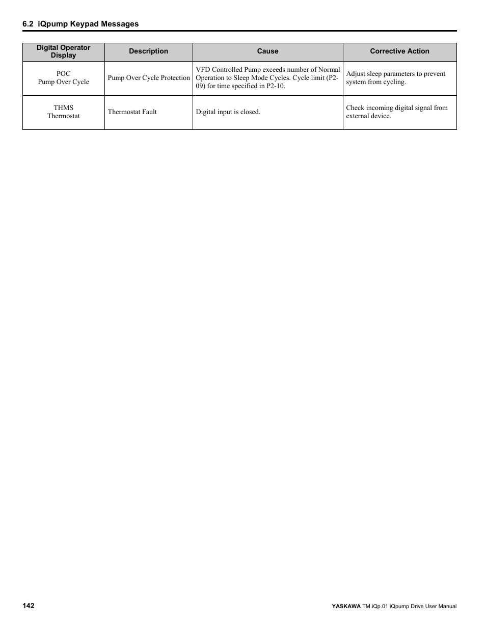 Yaskawa iQpump Drive User Manual User Manual | Page 142 / 235