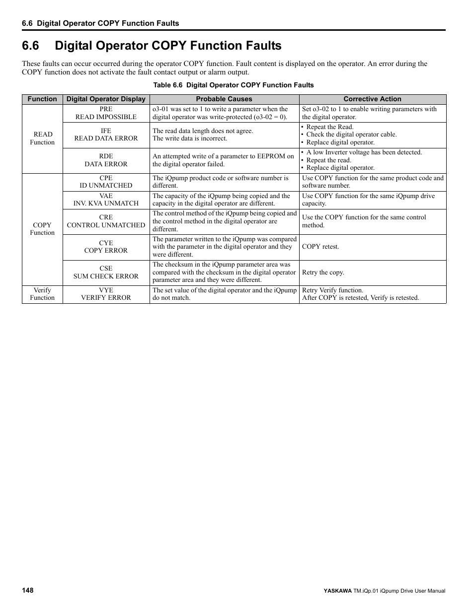6 digital operator copy function faults, Digital operator copy function faults | Yaskawa iQpump Drive User Manual User Manual | Page 148 / 235