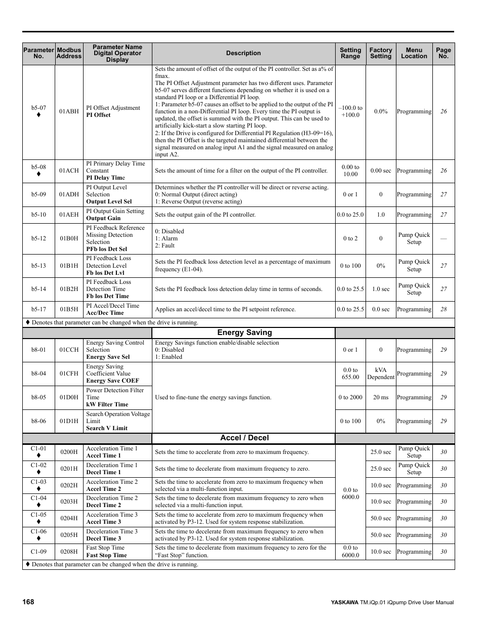 Yaskawa iQpump Drive User Manual User Manual | Page 168 / 235