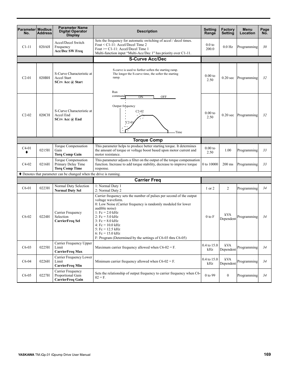 Yaskawa iQpump Drive User Manual User Manual | Page 169 / 235