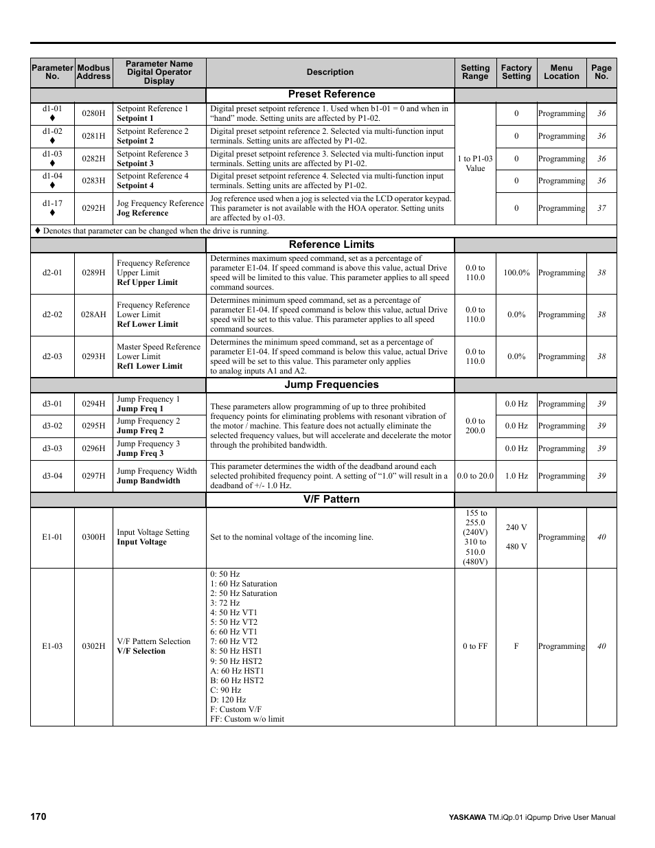 Yaskawa iQpump Drive User Manual User Manual | Page 170 / 235