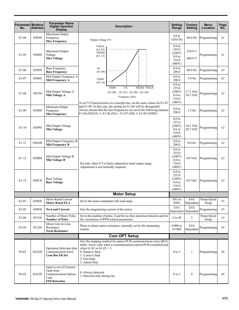 Yaskawa iQpump Drive User Manual User Manual | Page 171 / 235