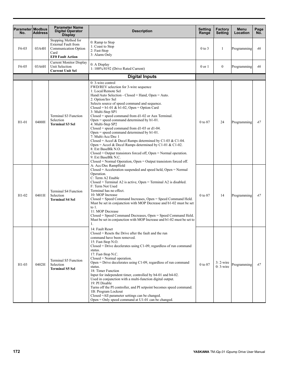 Yaskawa iQpump Drive User Manual User Manual | Page 172 / 235