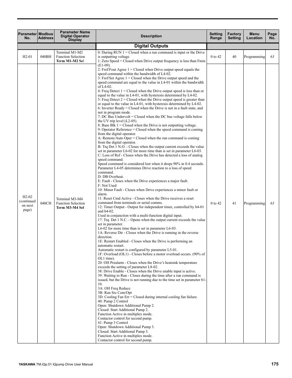 Yaskawa iQpump Drive User Manual User Manual | Page 175 / 235
