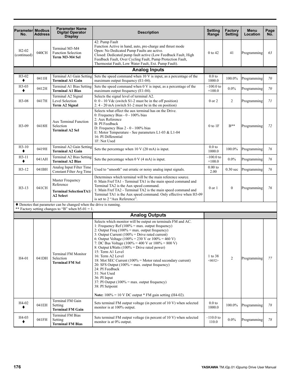 Yaskawa iQpump Drive User Manual User Manual | Page 176 / 235