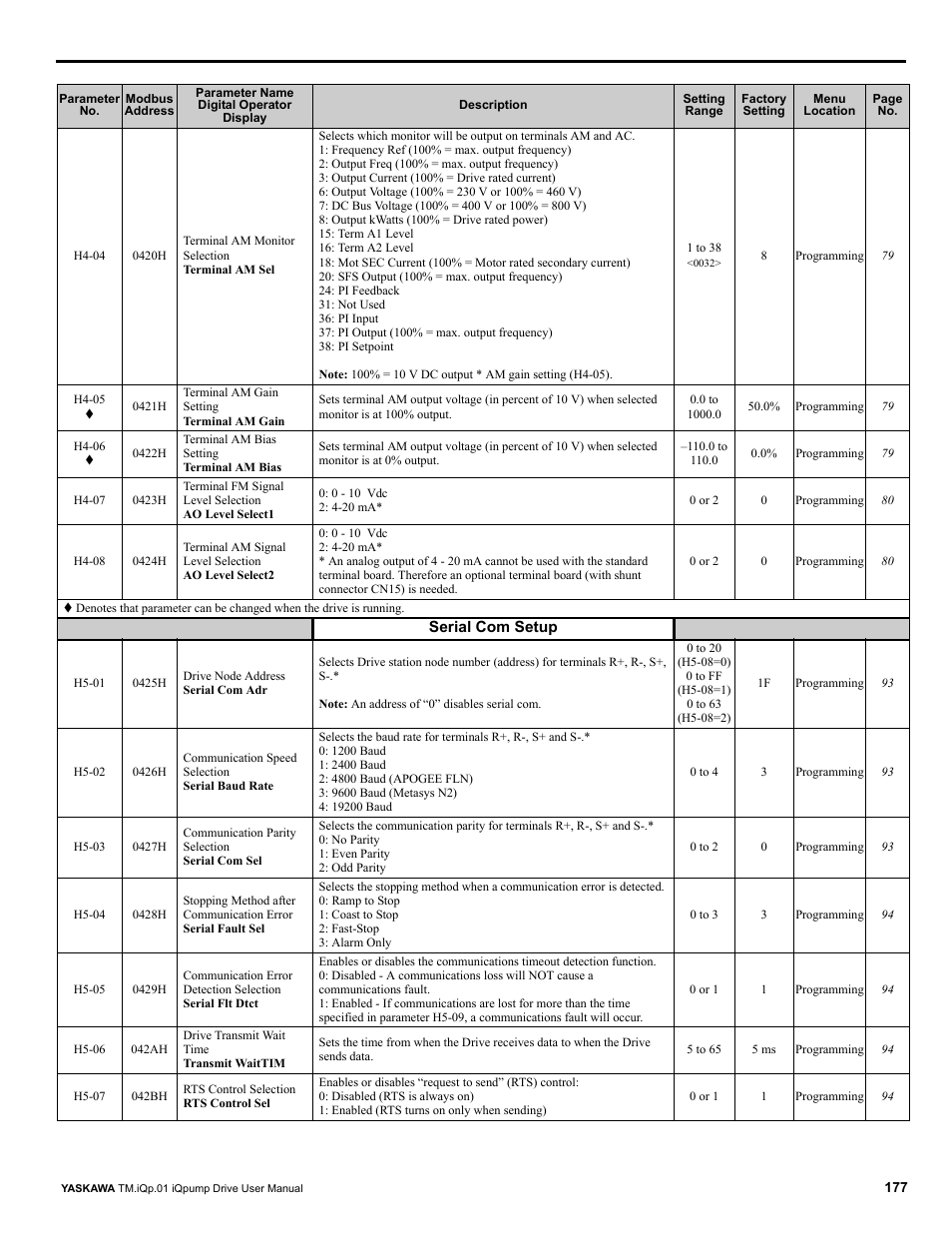 Yaskawa iQpump Drive User Manual User Manual | Page 177 / 235