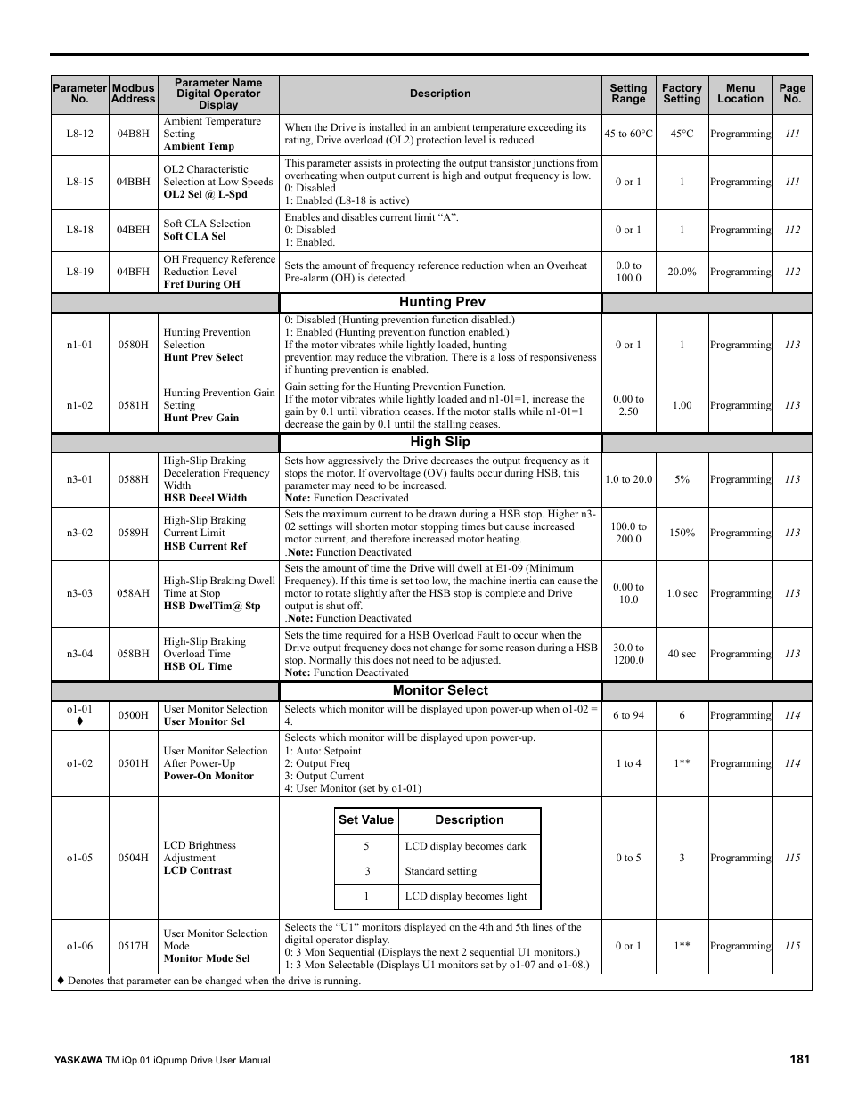 Yaskawa iQpump Drive User Manual User Manual | Page 181 / 235