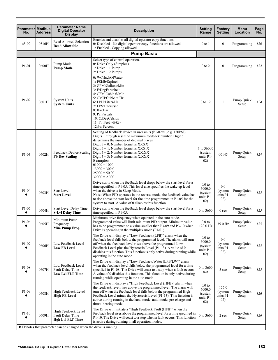 Yaskawa iQpump Drive User Manual User Manual | Page 183 / 235