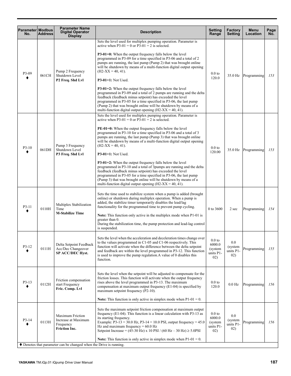 Yaskawa iQpump Drive User Manual User Manual | Page 187 / 235
