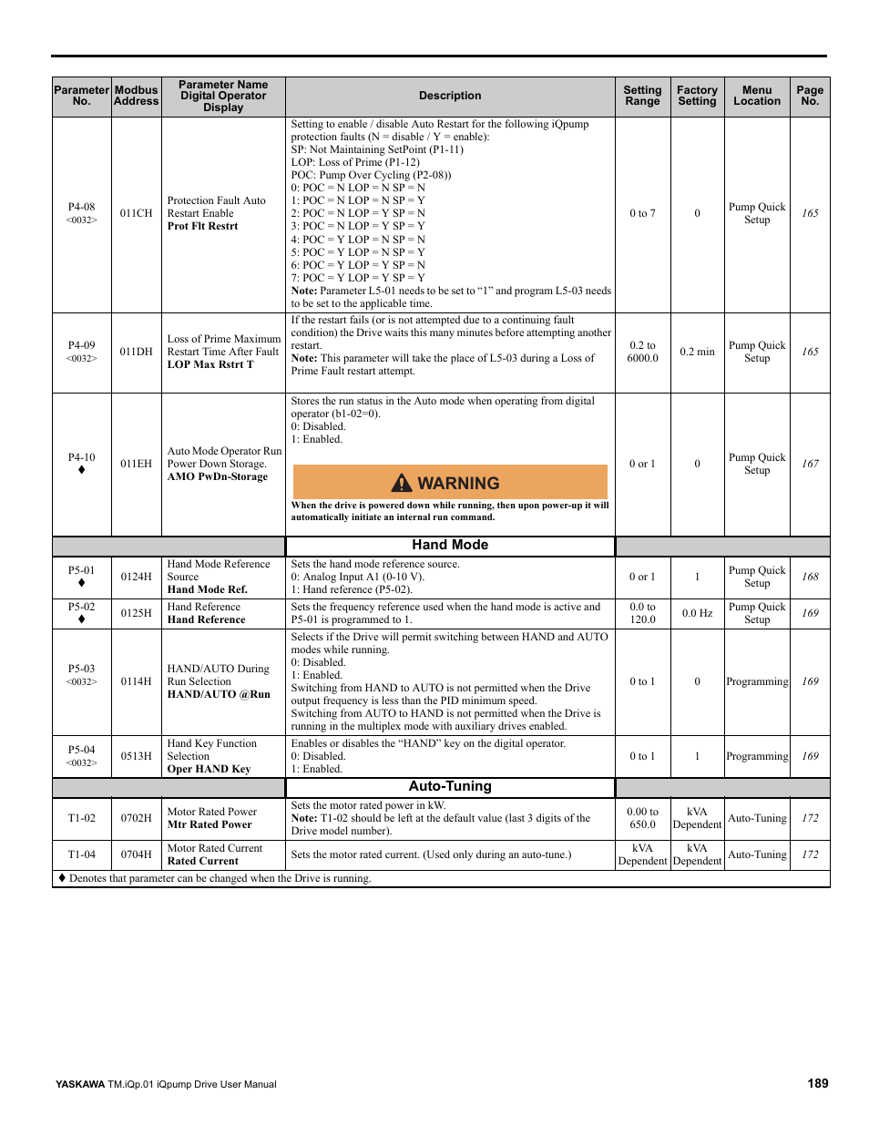 Warning | Yaskawa iQpump Drive User Manual User Manual | Page 189 / 235