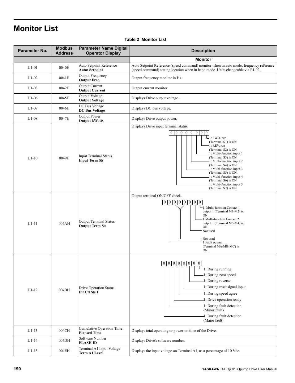Monitor list | Yaskawa iQpump Drive User Manual User Manual | Page 190 / 235