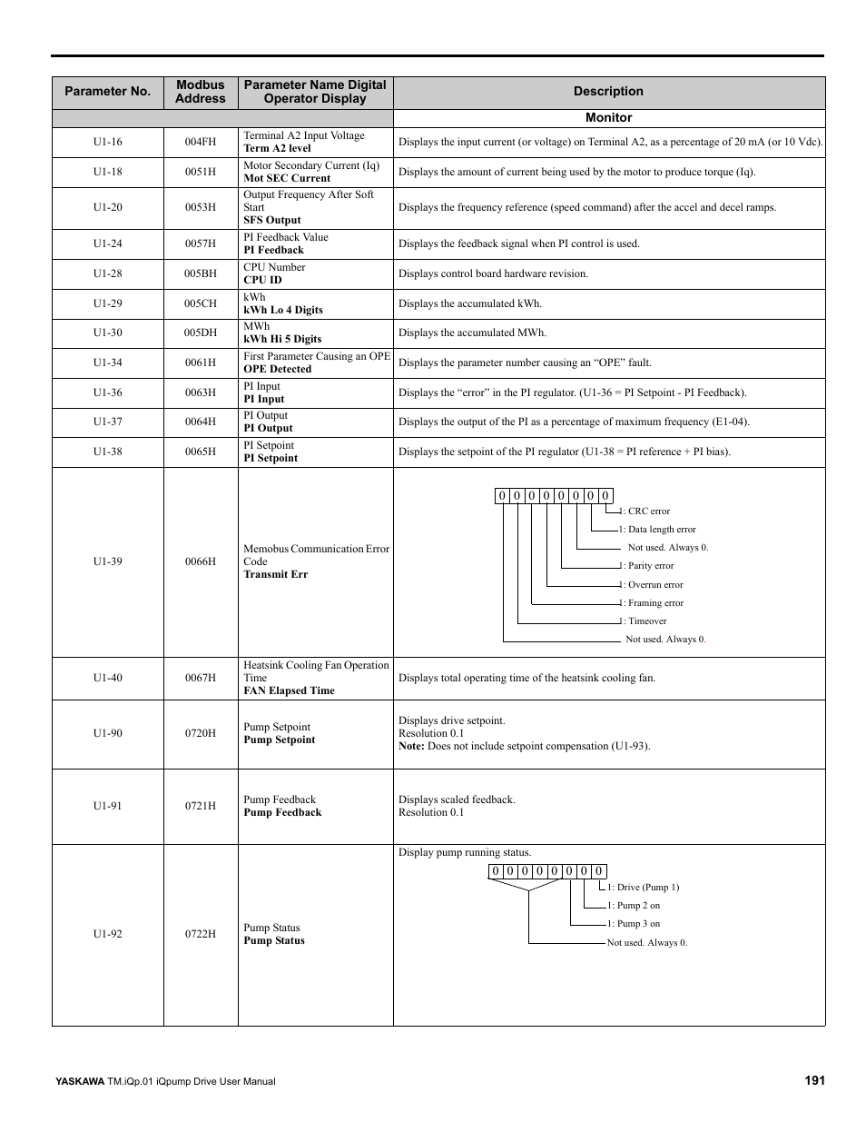 Yaskawa iQpump Drive User Manual User Manual | Page 191 / 235