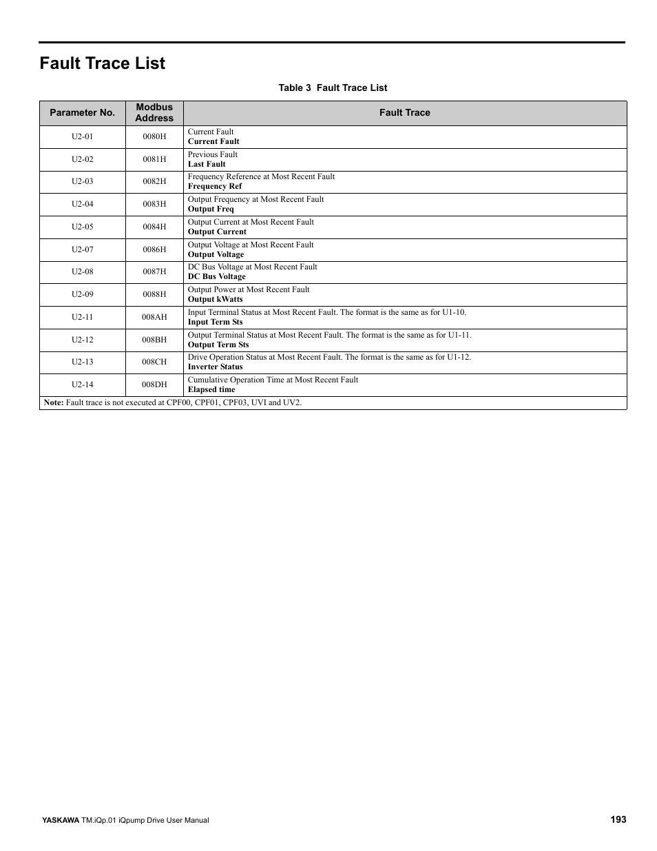 Fault trace list | Yaskawa iQpump Drive User Manual User Manual | Page 193 / 235