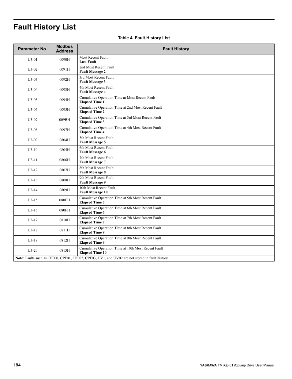Fault history list | Yaskawa iQpump Drive User Manual User Manual | Page 194 / 235