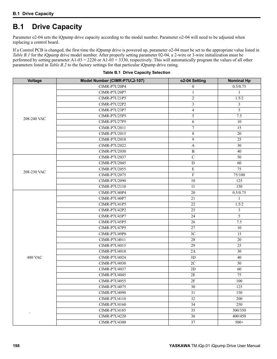 B.1 drive capacity, Drive capacity | Yaskawa iQpump Drive User Manual User Manual | Page 198 / 235