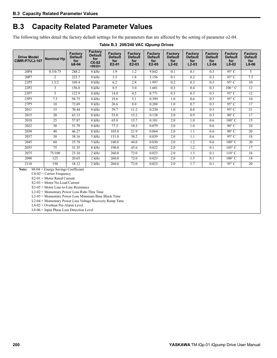 B.3 capacity related parameter values, Capacity related parameter values | Yaskawa iQpump Drive User Manual User Manual | Page 200 / 235