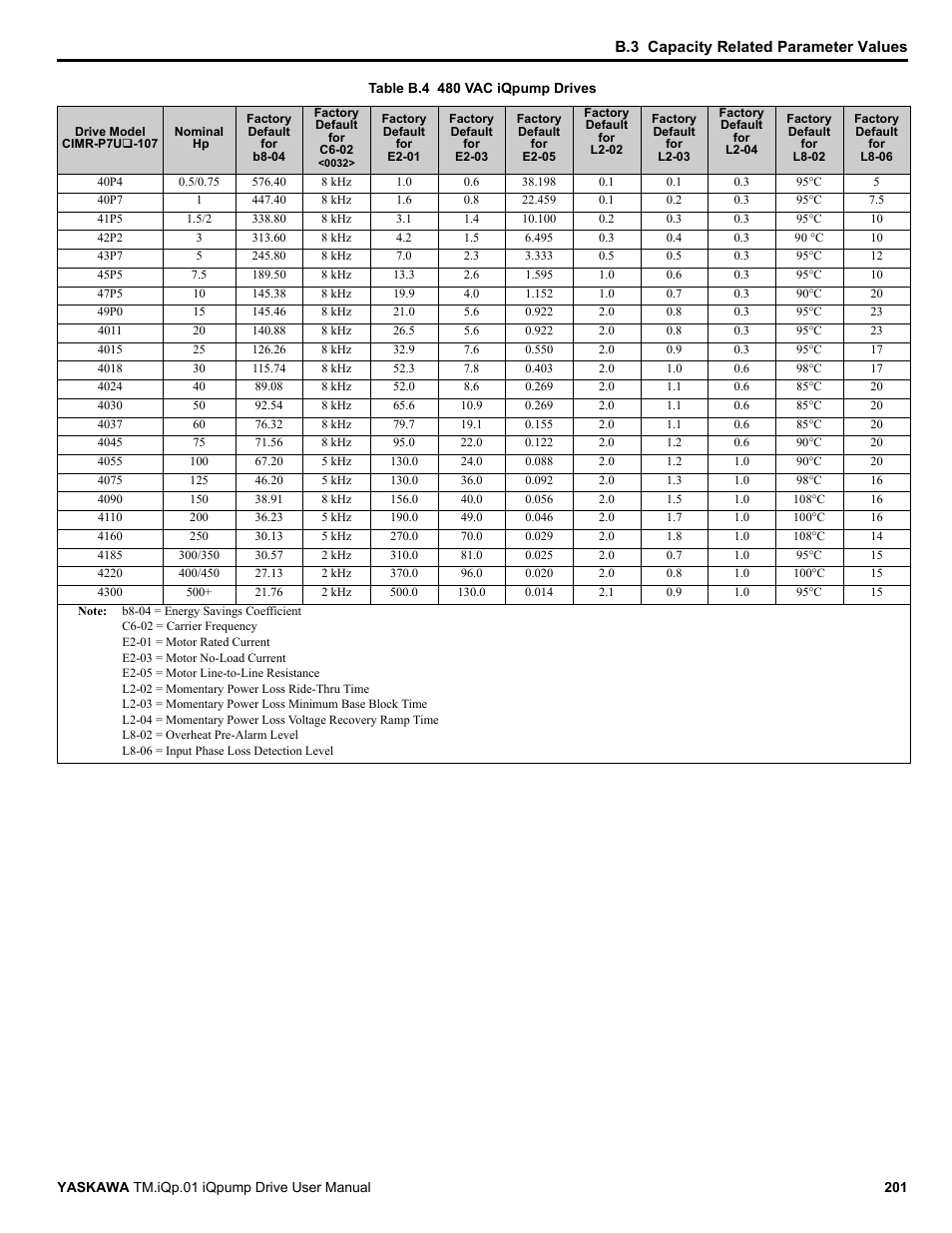 Yaskawa iQpump Drive User Manual User Manual | Page 201 / 235