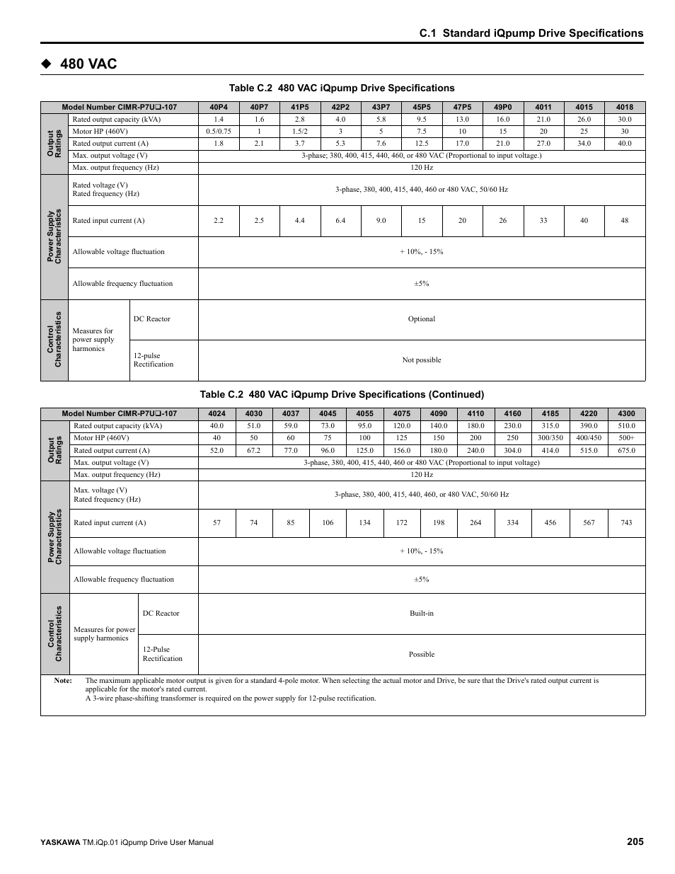 480 vac, C.1 standard iqpump drive specifications | Yaskawa iQpump Drive User Manual User Manual | Page 205 / 235