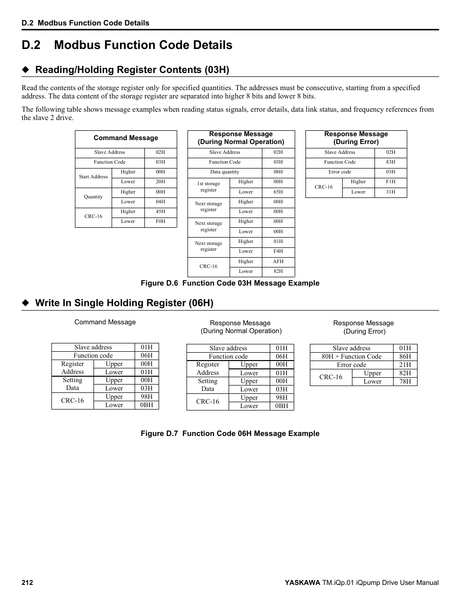 D.2 modbus function code details, Modbus function code details, Reading/holding register contents (03h) | Write in single holding register (06h) | Yaskawa iQpump Drive User Manual User Manual | Page 212 / 235