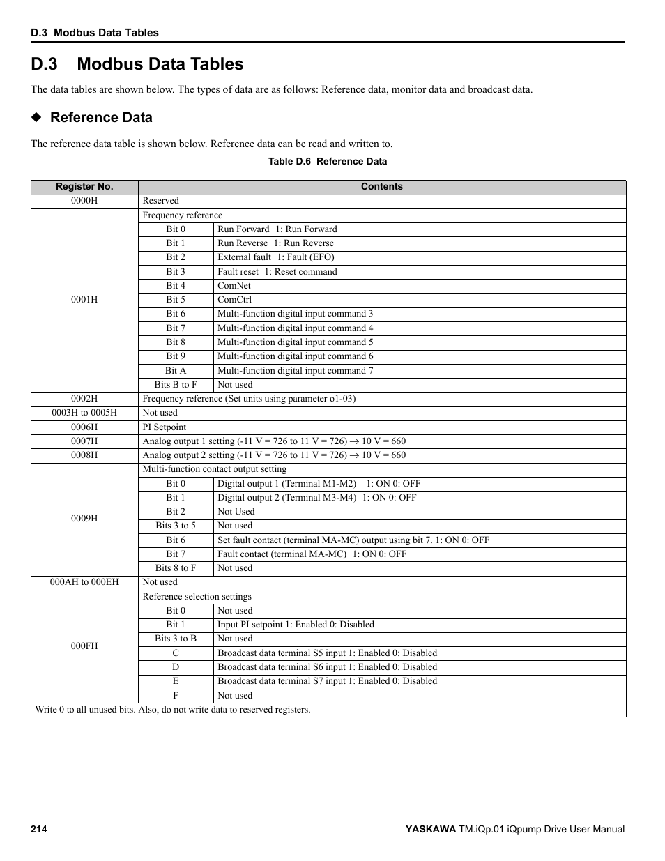 D.3 modbus data tables, Modbus data tables, Reference data | Yaskawa iQpump Drive User Manual User Manual | Page 214 / 235