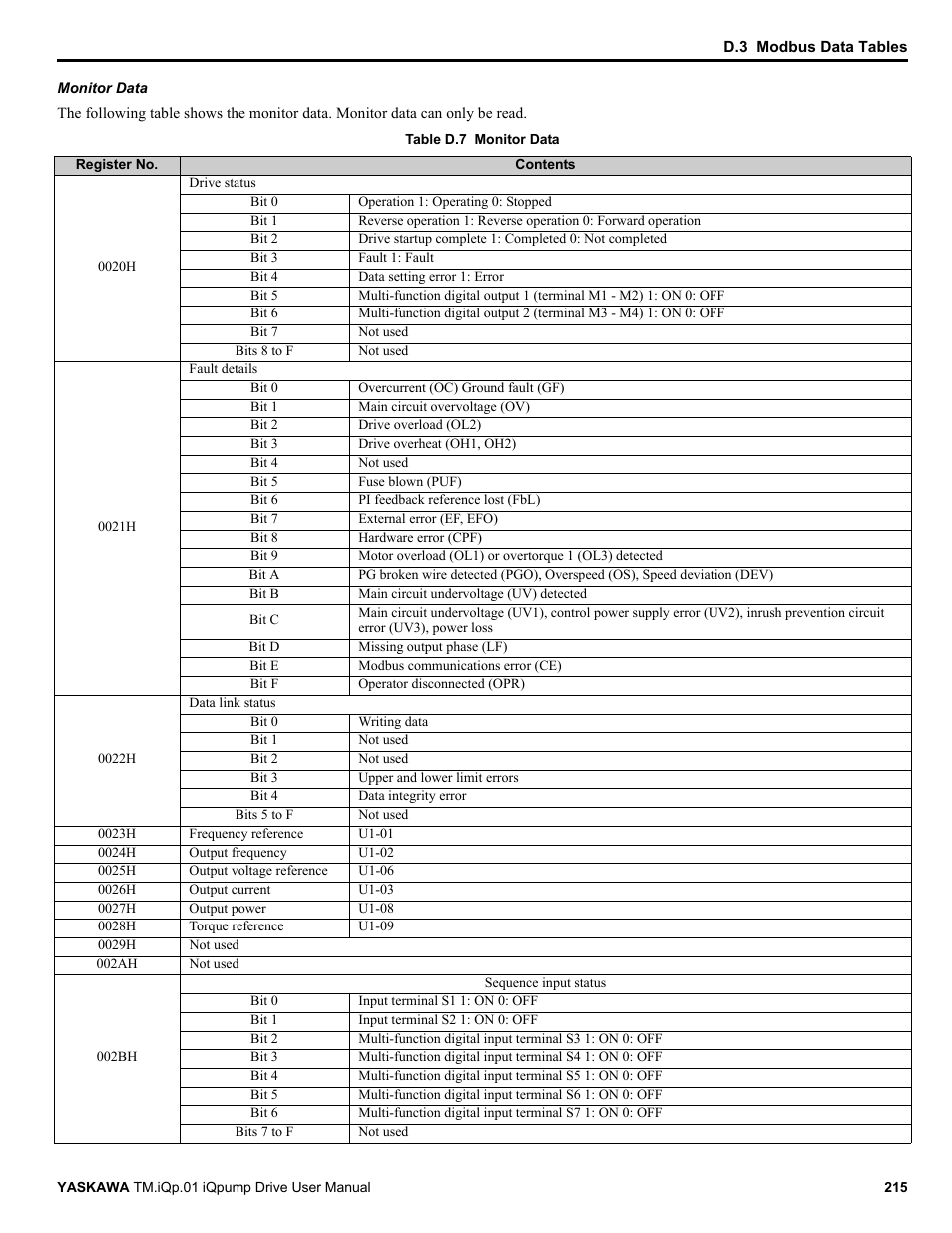 Yaskawa iQpump Drive User Manual User Manual | Page 215 / 235
