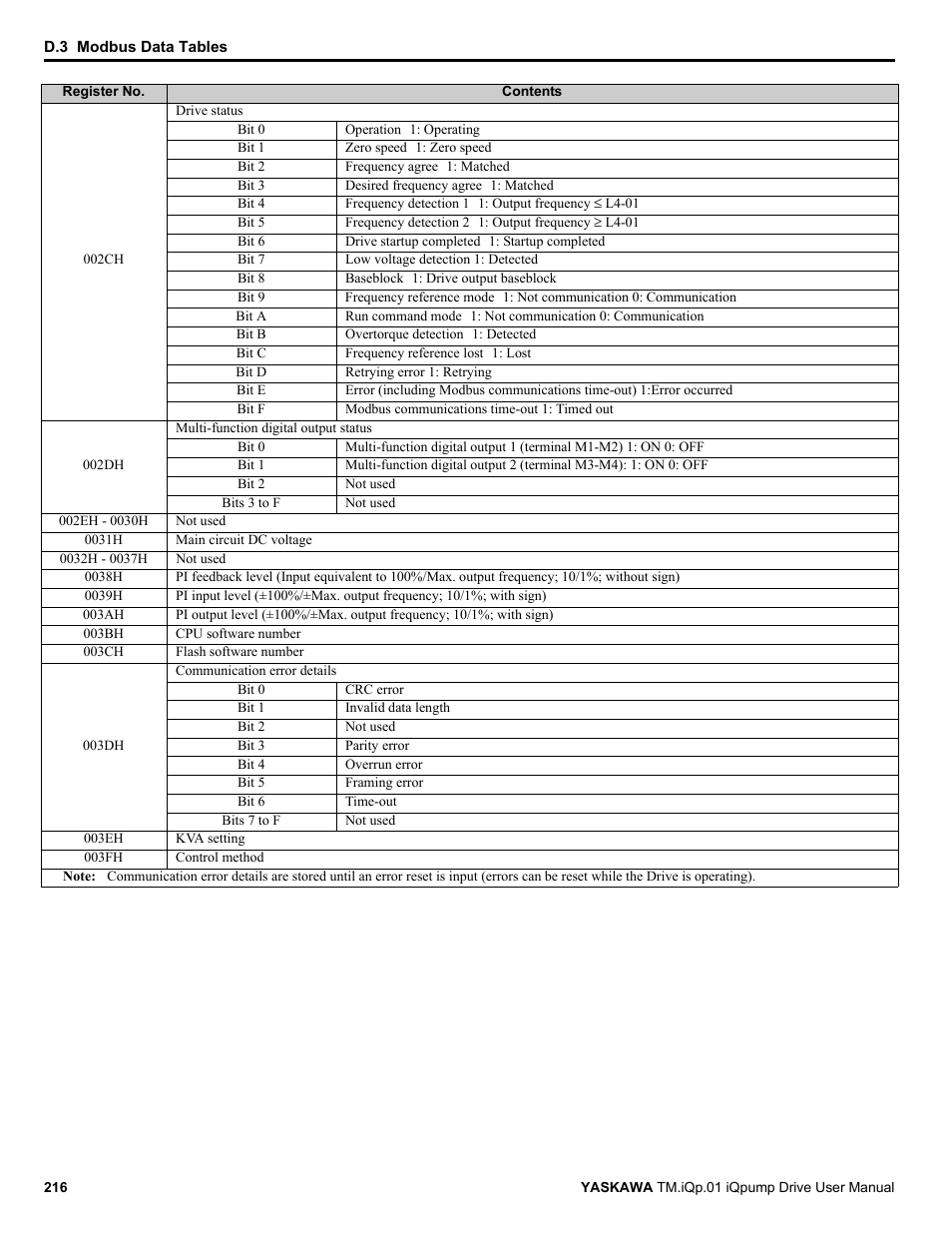 Yaskawa iQpump Drive User Manual User Manual | Page 216 / 235
