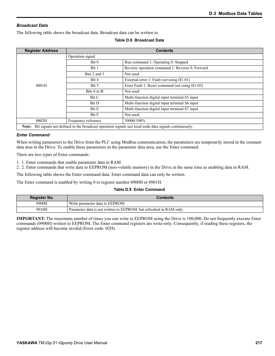 Yaskawa iQpump Drive User Manual User Manual | Page 217 / 235