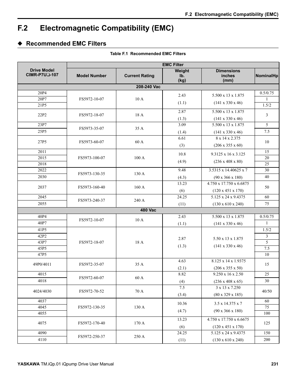 F.2 electromagnetic compatibility (emc), Electromagnetic compatibility (emc), Recommended emc filters | Yaskawa iQpump Drive User Manual User Manual | Page 231 / 235