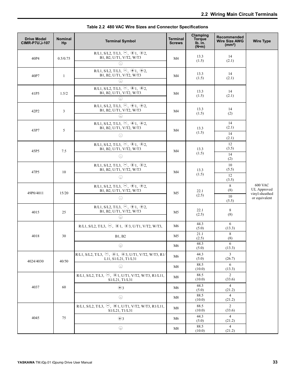 Table 2.2 | Yaskawa iQpump Drive User Manual User Manual | Page 33 / 235
