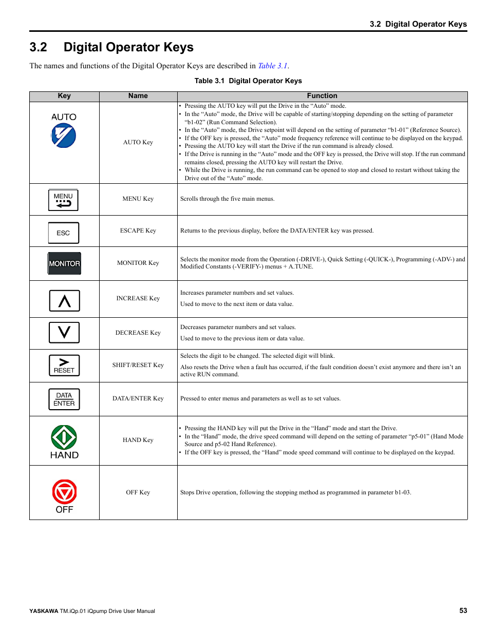 2 digital operator keys, Digital operator keys | Yaskawa iQpump Drive User Manual User Manual | Page 53 / 235