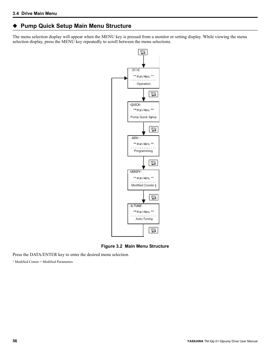 Pump quick setup main menu structure | Yaskawa iQpump Drive User Manual User Manual | Page 56 / 235