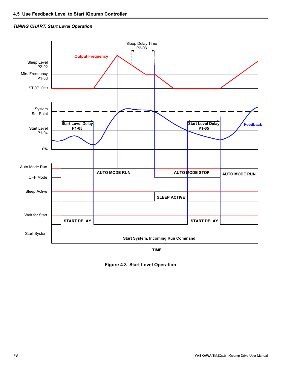 Yaskawa iQpump Drive User Manual User Manual | Page 78 / 235