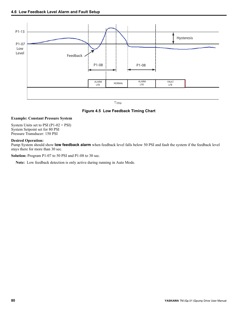 Yaskawa iQpump Drive User Manual User Manual | Page 80 / 235