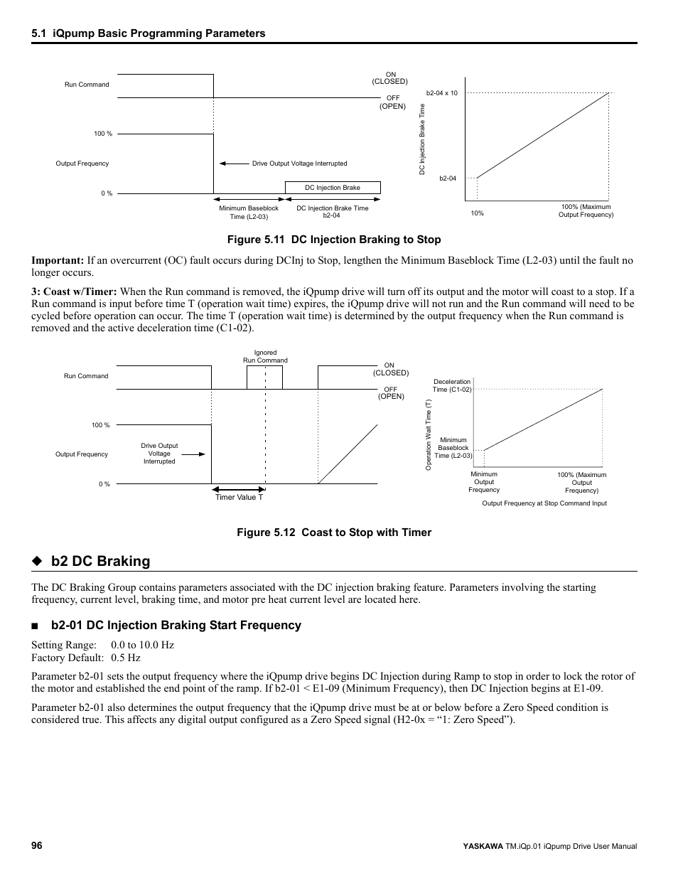 3 pump protection, B2 dc braking, B2-01 dc injection braking start frequency | 1 iqpump basic programming parameters, Figure 5.12 coast to stop with timer | Yaskawa iQpump Drive User Manual User Manual | Page 96 / 235