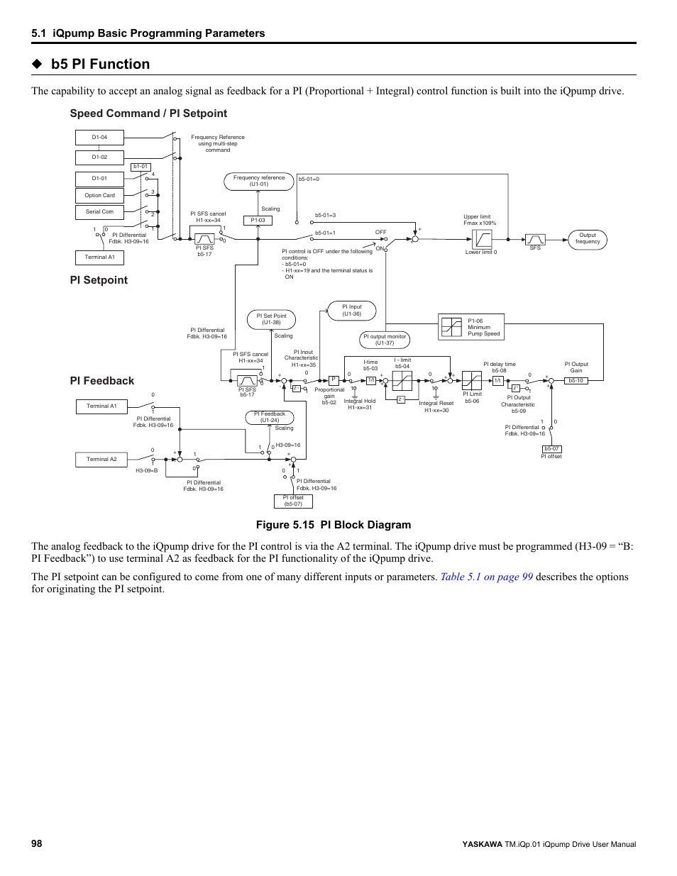 B5 pi function, 1 iqpump basic programming parameters | Yaskawa iQpump Drive User Manual User Manual | Page 98 / 235