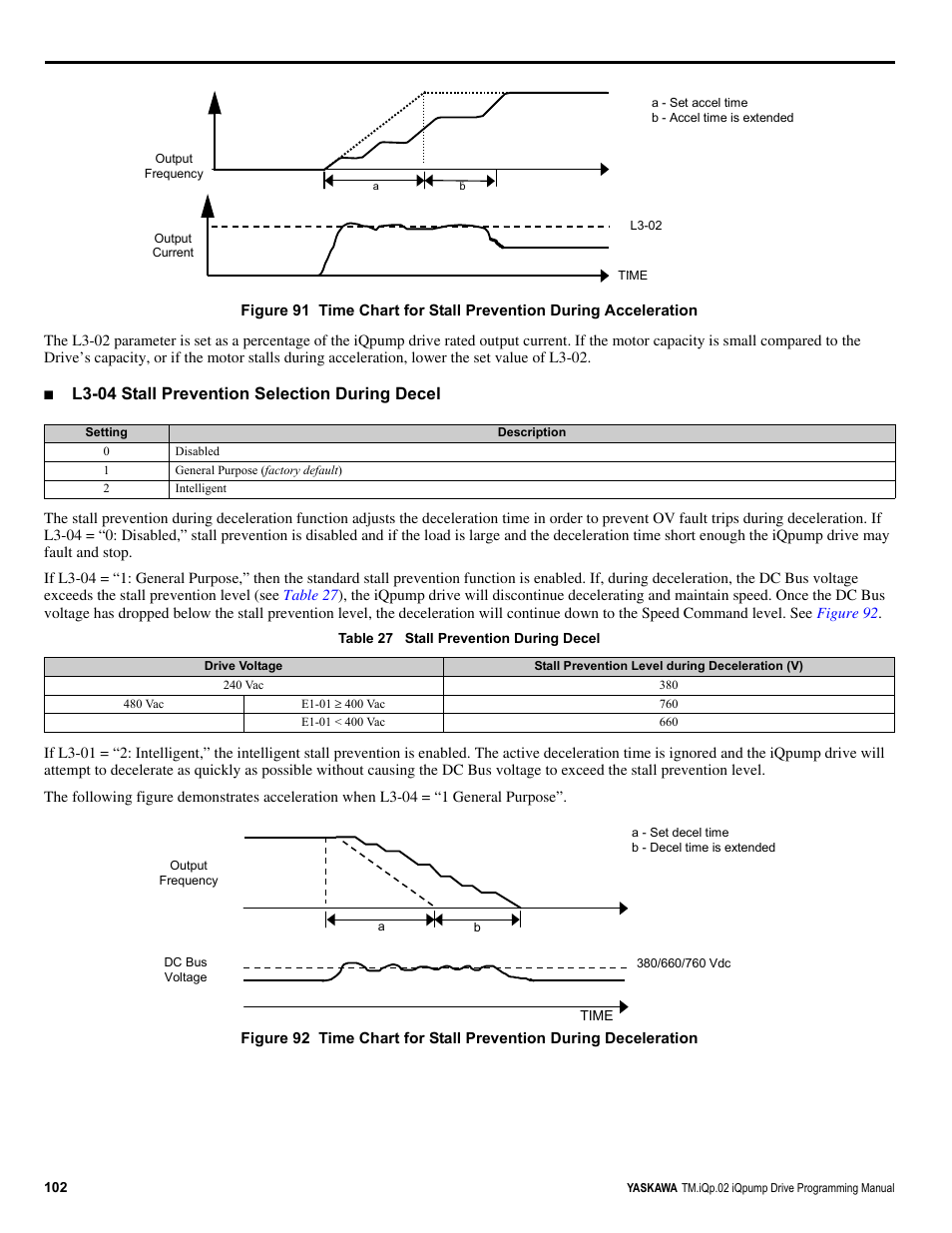 L3-04 stall prevention selection during decel | Yaskawa iQpump Programming Manual User Manual | Page 102 / 210