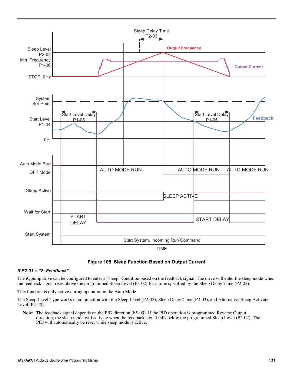 Yaskawa iQpump Programming Manual User Manual | Page 131 / 210