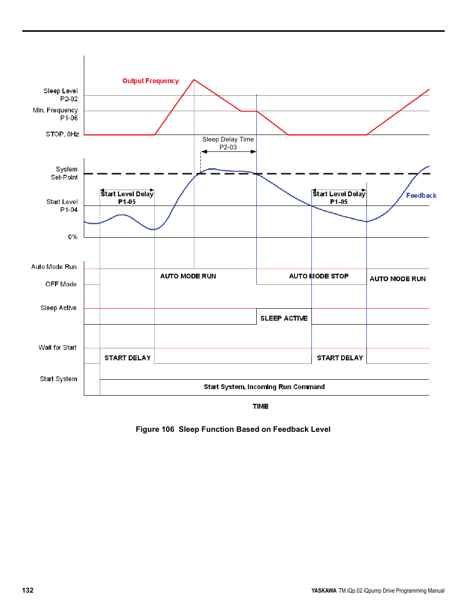 Yaskawa iQpump Programming Manual User Manual | Page 132 / 210