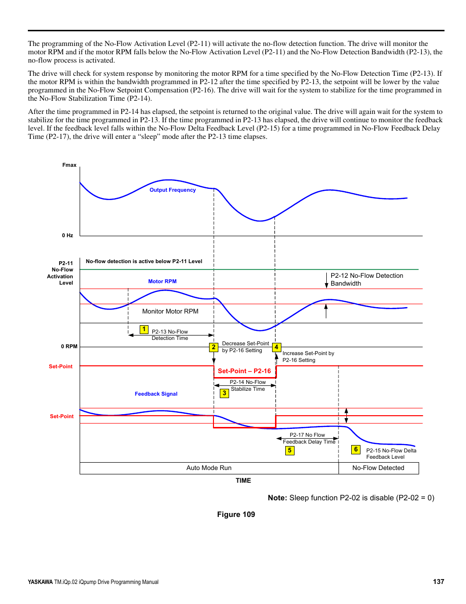 Yaskawa iQpump Programming Manual User Manual | Page 137 / 210