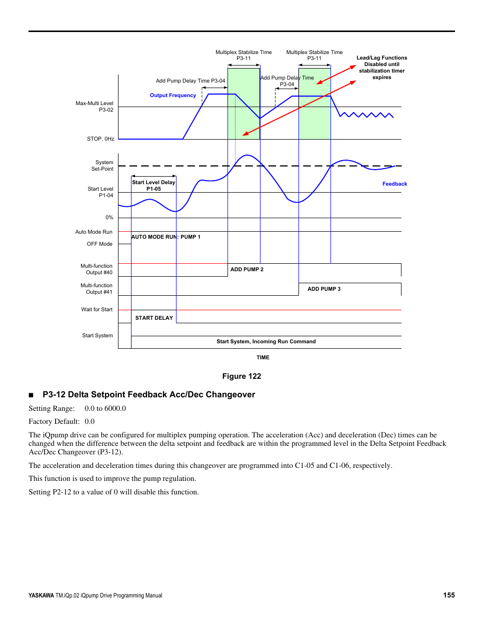 P3-12 delta setpoint feedback acc/dec changeover, Figure 122 | Yaskawa iQpump Programming Manual User Manual | Page 155 / 210