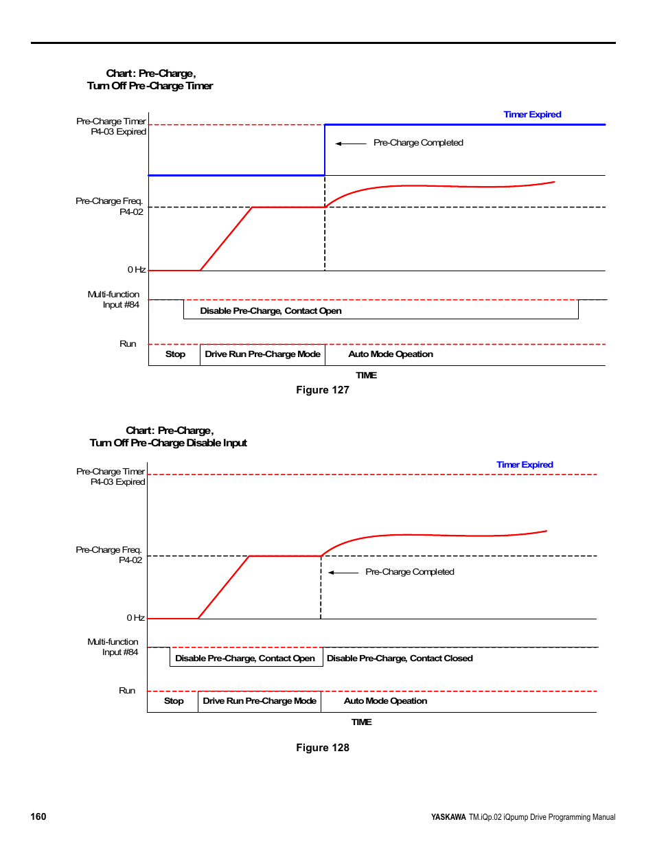 Yaskawa iQpump Programming Manual User Manual | Page 160 / 210